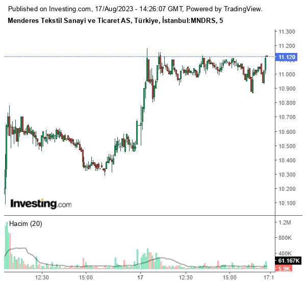 MNDRS Hisse Grafiği 17 Ağustos 2023