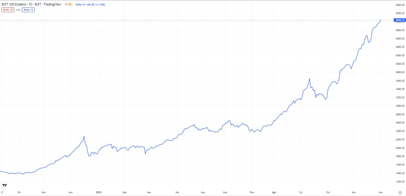 bist10 endeksinde son durum