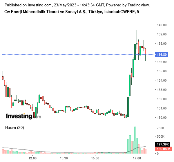 CWENE Hisse Grafiği 23 Mayıs 2023
