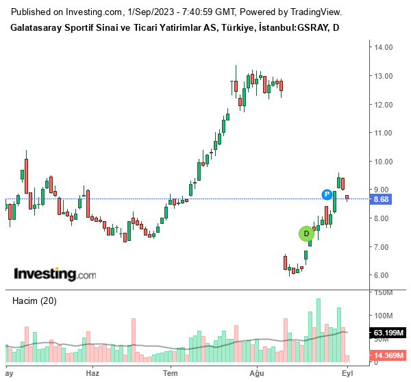 GSRAY Hisse Grafiği 1 Eylül 2023