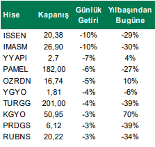 En Çok Düşen Hisseler