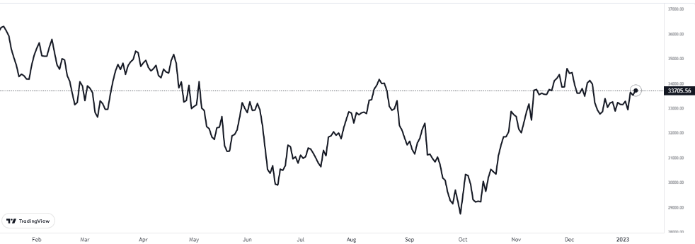 dow 10 ocak 2023