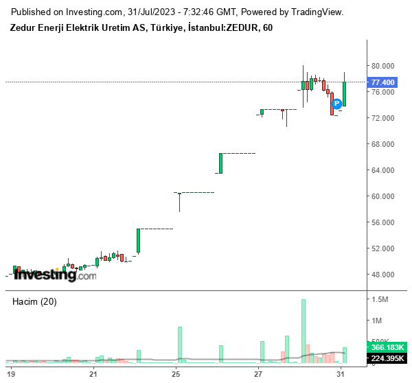 ZEDUR Hisse Grafiği 31 Temmuz 2023