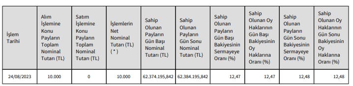 Reysaş Taşımacılık (RYSAS) Hisse Alımı Duyurusu