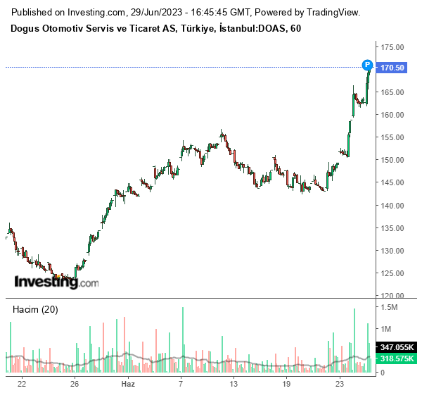DOAS Hisse Grafiği 29 Haziran 2023