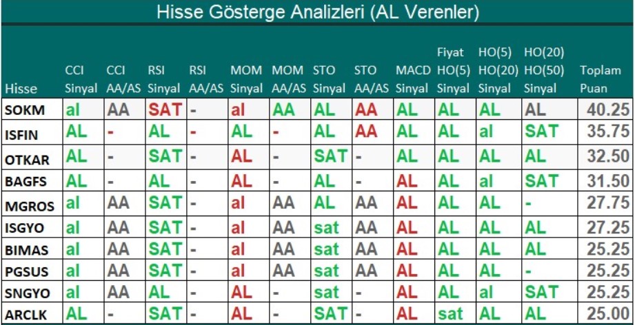 Teknik Analizlerin Alım Sinyali Verdiği Hisseler (24 Ocak 2023)