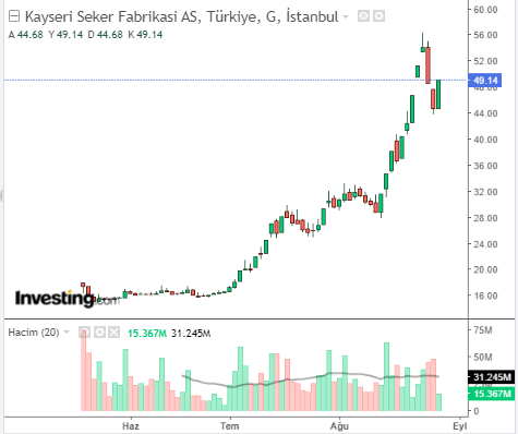 KAYSE Hisse Grafiği