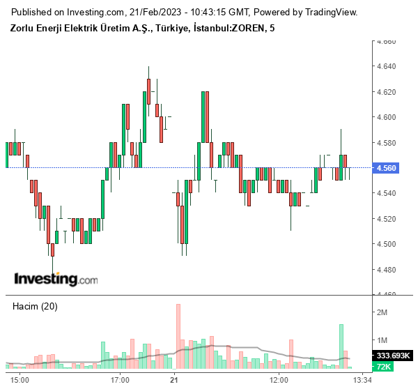 ZOREN Hisse Grafiği 21 Şubat 2023