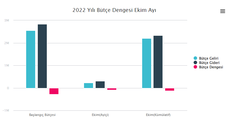 bütçe açığı ekim ayı 2022