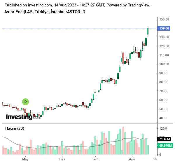 ASTOR Hisse Grafiği 14 Ağustos 2023