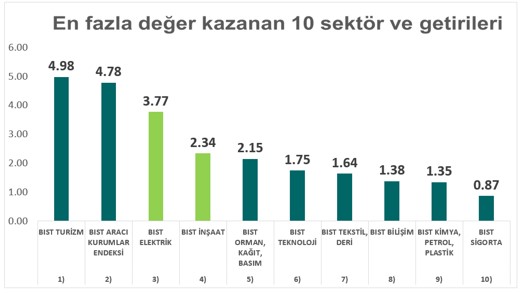 Borsada Hangi Sektörlere İlgi Fazla