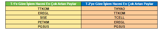 T-1 ve T-2’ye Göre İşlem Hacmi En Çok Artan Hisseler