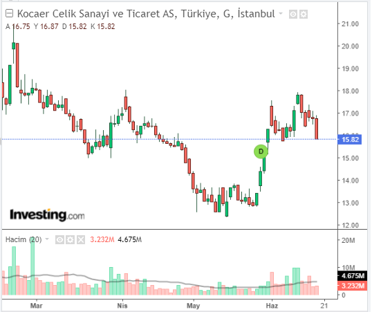  Kocaer Çelik Sanayi ve Ticaret A.Ş. (KCAER)