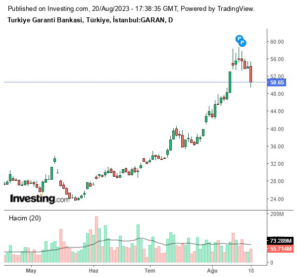GARAN Hisse Grafiği 20 Ağustos 2023