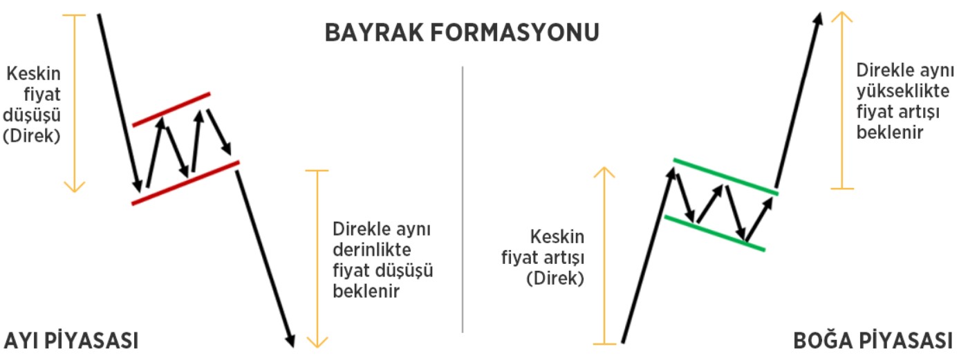 Bayrak Formasyonu ve Flama Formasyonu Nedir? Nasıl Yorumlanır?