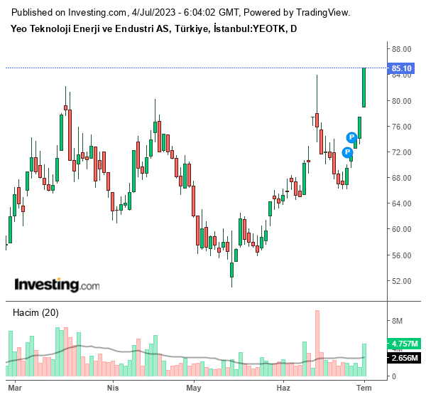 YEOTK Hisse Grafiği 3 Temmuz 2023