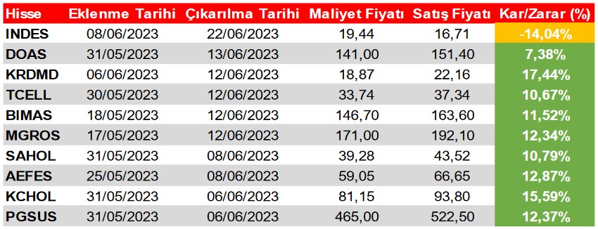 Bu Hisselere Dikkat! 16 Hissede Tüm Göstergeler “AL” Sinyali Veriyor!