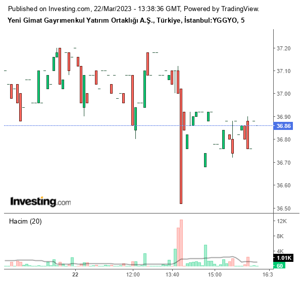 YGGYO Hisse Grafiği 22 Mart 2022