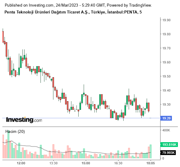 PENTA Hisse Grafiği 24 Mart 2023