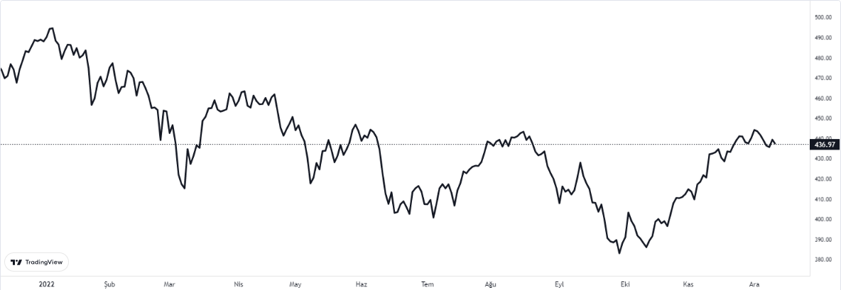 stoxx 600 grafiğinde son durum