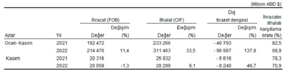 Dış Ticaret Açığı Rekor Tazeledi! İthalat Patlamış Durumda