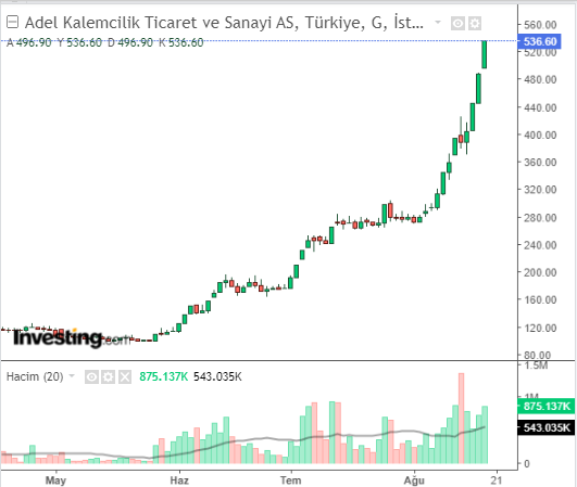 ADEL Hisse Grafiği 