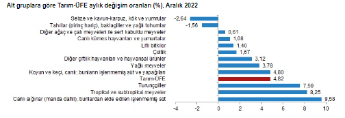 tarım ÜFE 16 OCAK 2023