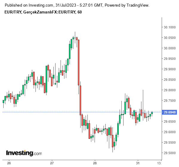Euro/TL Grafiği 31 Temmuz 2023