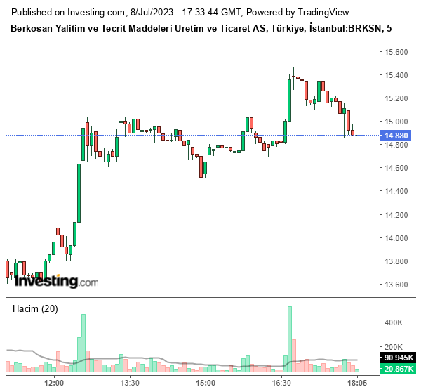 BRKSN Hisse Grafiği 8 Temmuz 2023