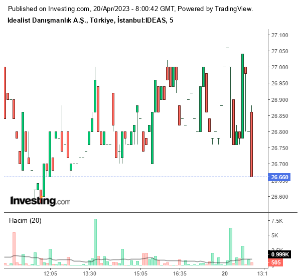 IDEAS Hisse Grafiği 20 Nisan 2023