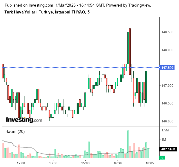 THYAO Hisse Grafiği 1 Mart 2023