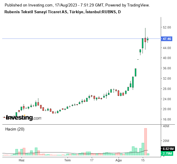 RUBNS Hisse Grafiği 17 Ağustos 2023