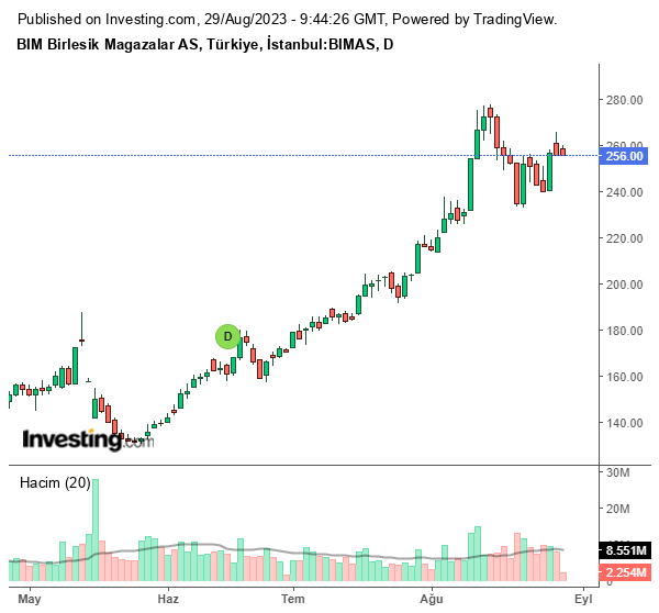 BIMAS Hisse Grafiği 29 Ağustos 2023