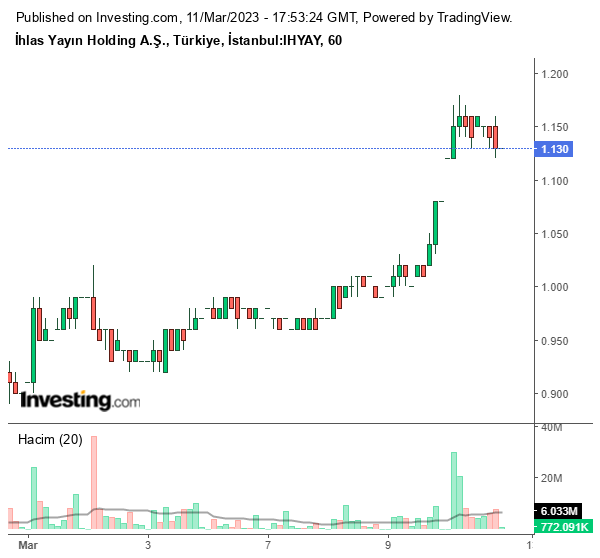 IHYAY Hisse Grafiği 11 Mart 2023